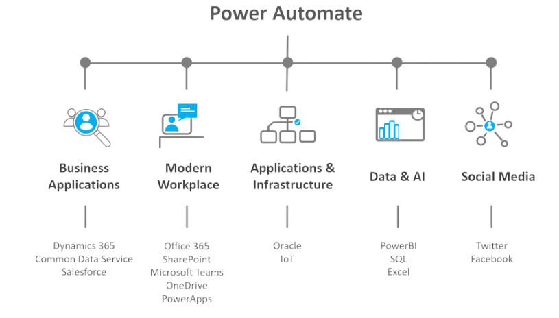 Does Power Automate Work with Access?